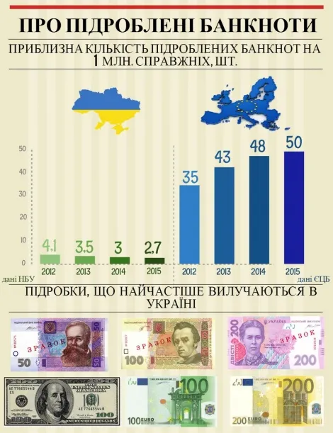 Скільки фальшивих грошей в Україні