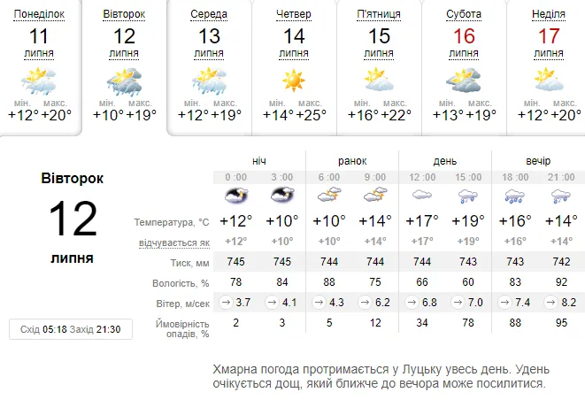 Мокро і прохолодно: погода в Луцьку на вівторок, 12 липня