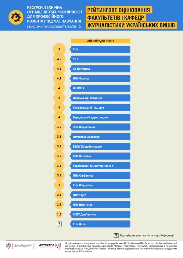 Склали рейтинг факультетів журналістики українських вишів