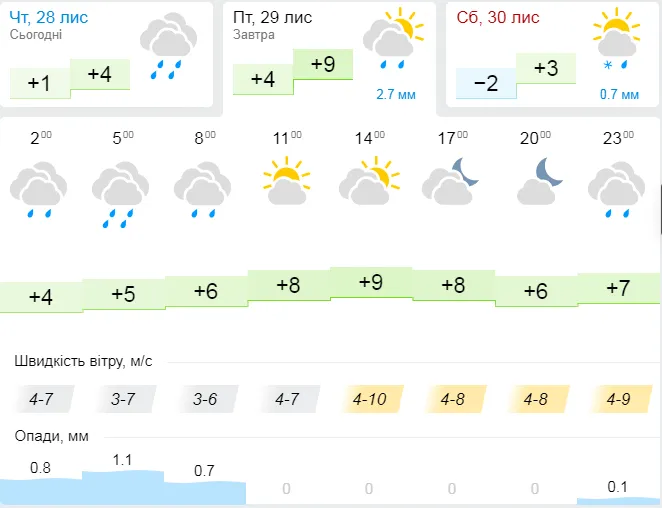 Потепліє до +9°С: погода в Луцьку на п'ятницю, 29 листопада