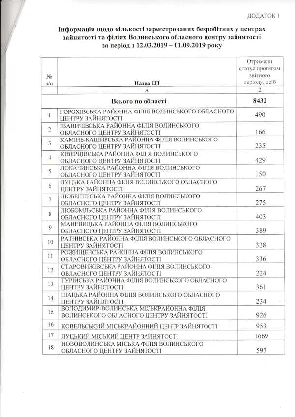 Волинян, які шукають роботу, стало більше на 40% (статистика)