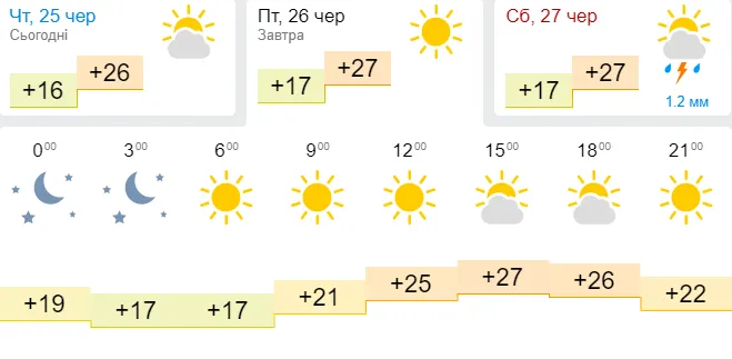 Припече: погода в Луцьку на п’ятницю, 26 червня
