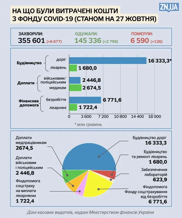 За гроші з «коронавірусного фонду» будують дороги, а не лікарні (інфографіка)
