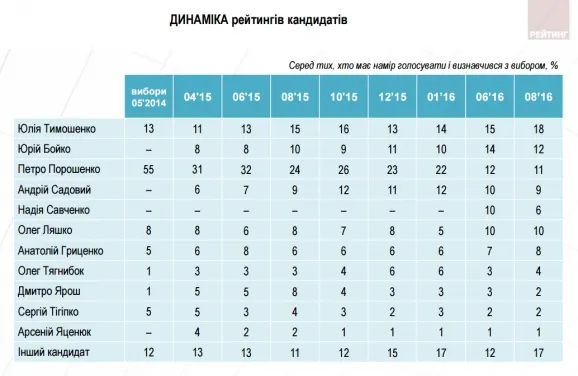 Кого українці вибрали б президентом сьогодні