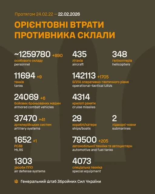 Близько 1 259 780 окупантів, 11 694 танки, 142 113 БпЛА: втрати ворога на 22 лютого