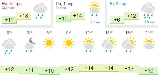 Дощі припиняться, але буде прохолодно: погода в Луцьку на понеділок, 1 червня