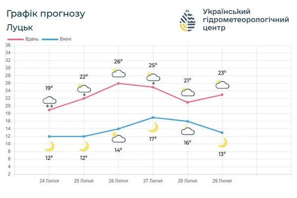 Яка буде погода на Волині цими вихідними