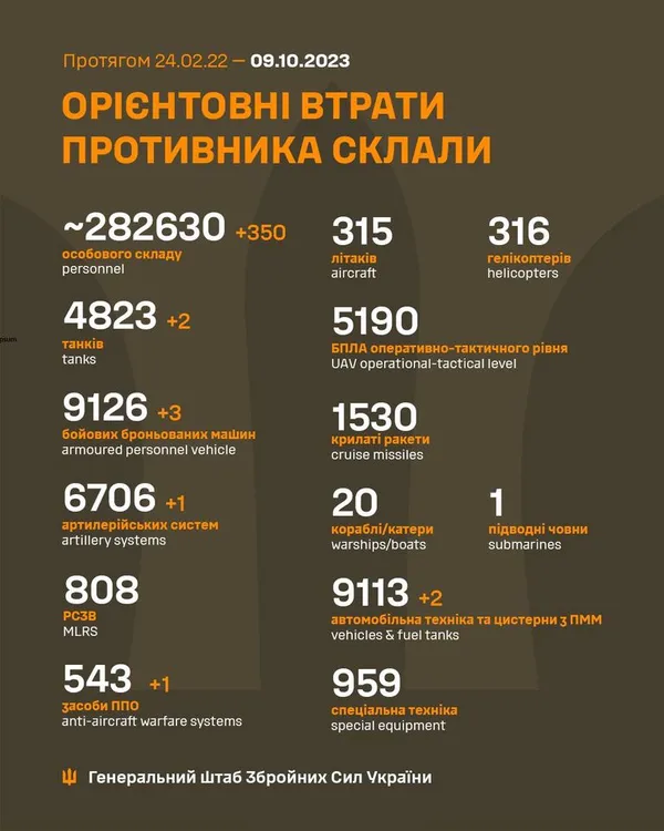 Близько 282 630 окупантів, 4823 танки, 6706 артсистем: втрати росіян на 9 жовтня