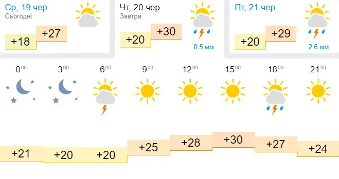 Спека і грози: погода в Луцьку на четвер, 20 червня