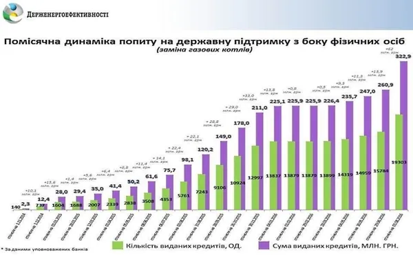 «Теплі кредити»: скільки позичають волиняни 
