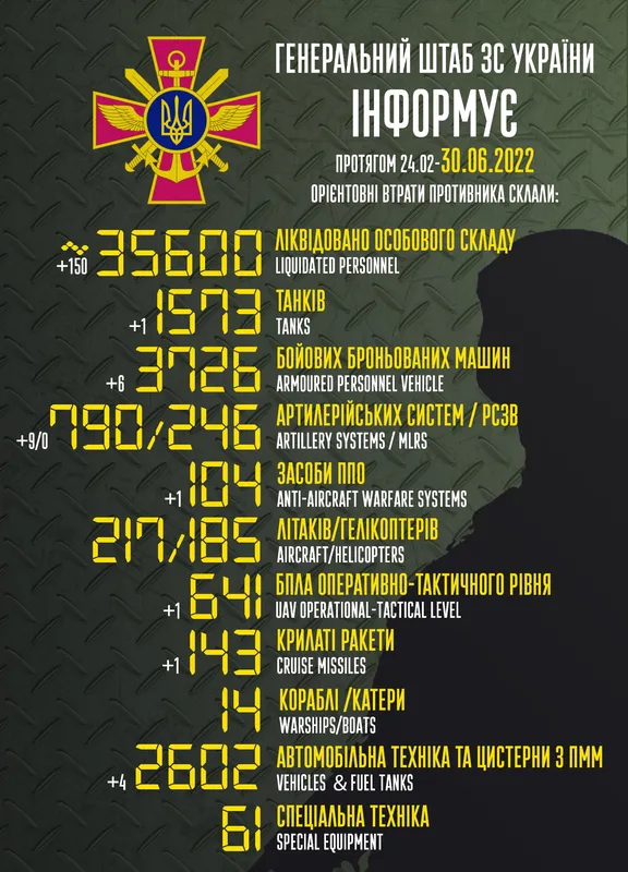 Близько 35 600 окупантів, 1573 танки, 143 крилаті ракети: втрати ворога на 30 червня