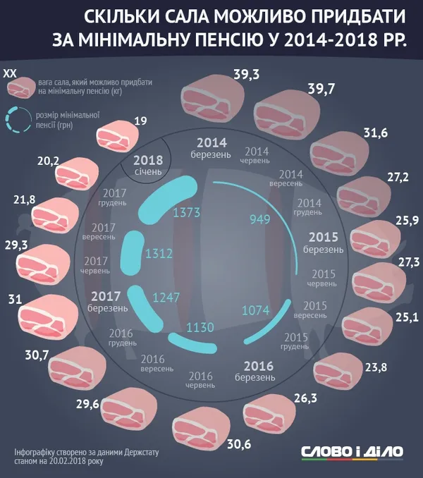 Сало – сила: як змінювалася ціна на продукт (інфографіка)