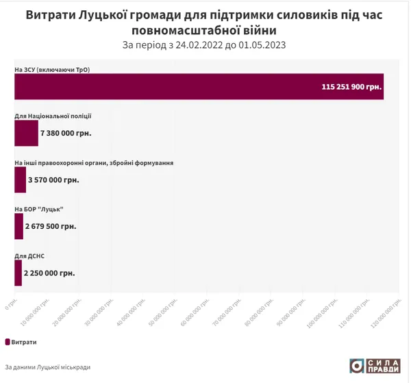 Скільки грошей з бюджету Луцької громади вже пішло на війну (фото)