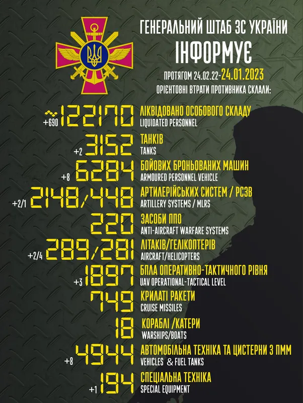 Близько 122 170 окупантів, 3152 танки і 281 гелікоптер: втрати ворога на 24 січня
