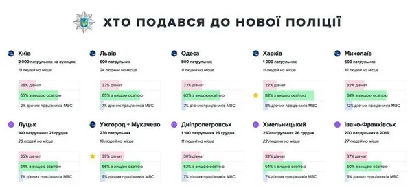 У новій поліції Луцька – 7% колишніх працівників МВС
