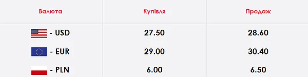 Тиша: курс валют у Луцьку на п’ятницю, 20 березня
