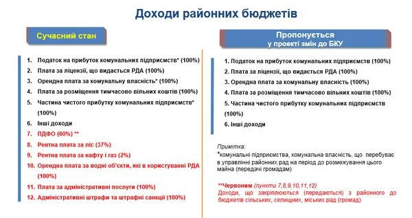 Як житиме Волинь з чотирма районами
