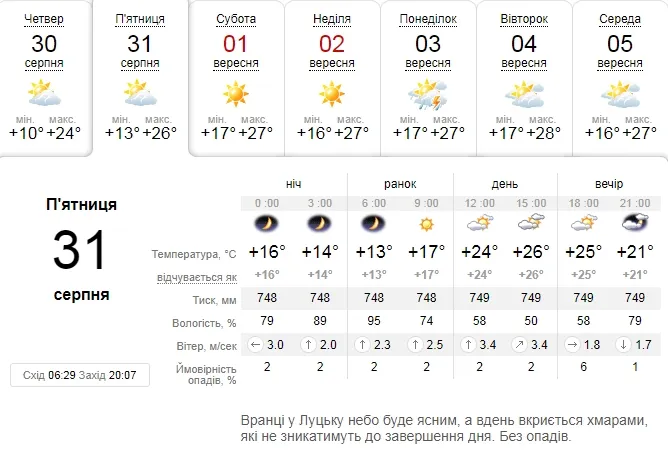 Потепліє: погода в Луцьку на п'ятницю, 31 серпня