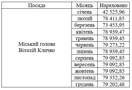 Зарплата Віталія Кличка