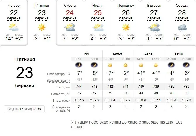 Сонячно і без опадів: погода в Луцьку на п'ятницю, 23 березня