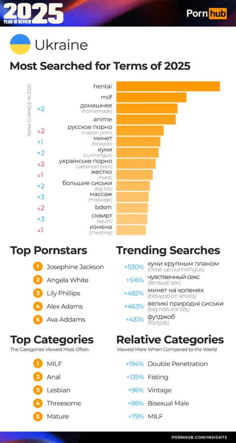 Яке порно українці найчастіше шукали і дивились на PornHub у 2025 році (фото)