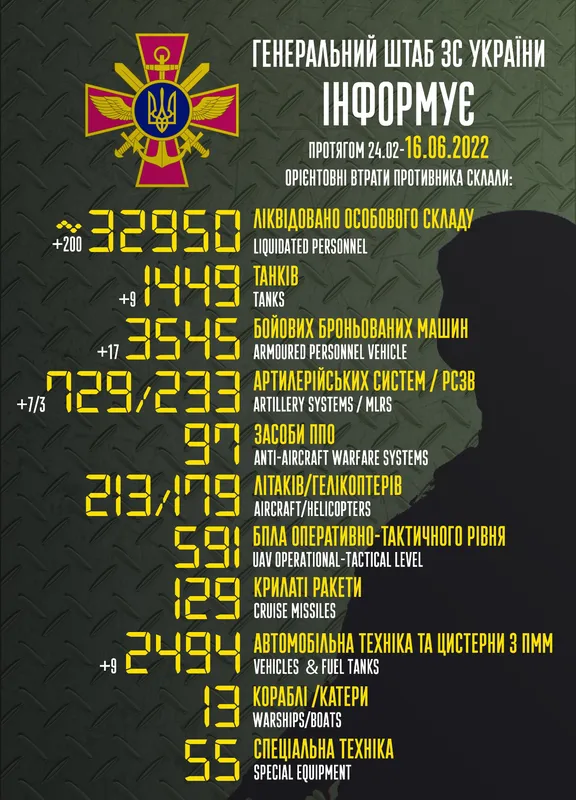 Близько 32 950 окупантів і 1449 танків: втрати ворога на 16 червня