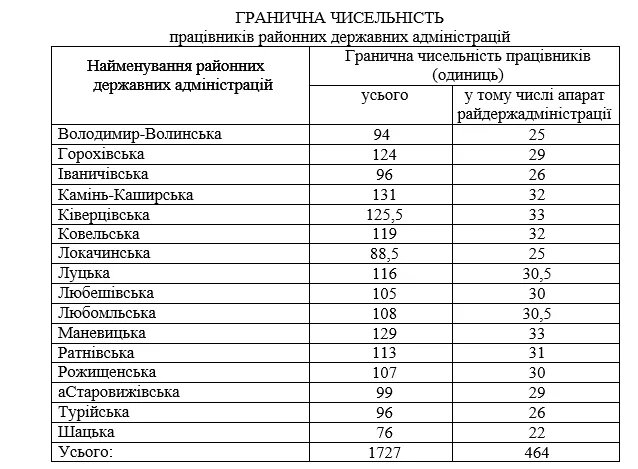Відомо,  скільки людей може «поміститися» у волинських РДА
