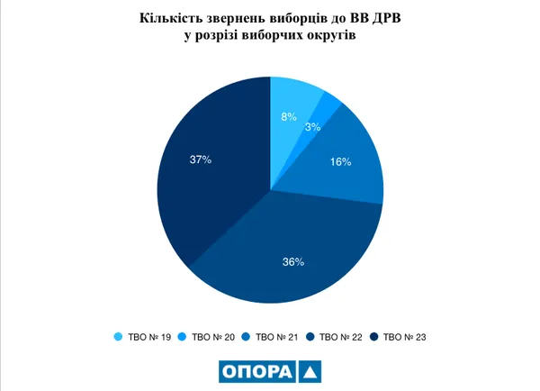 Як працюють і комунікують відділи держреєстру виборців на Волині