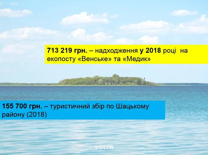 Інший Шацьк, реконструкція музею і плани на Олику: як вабитимуть туристів