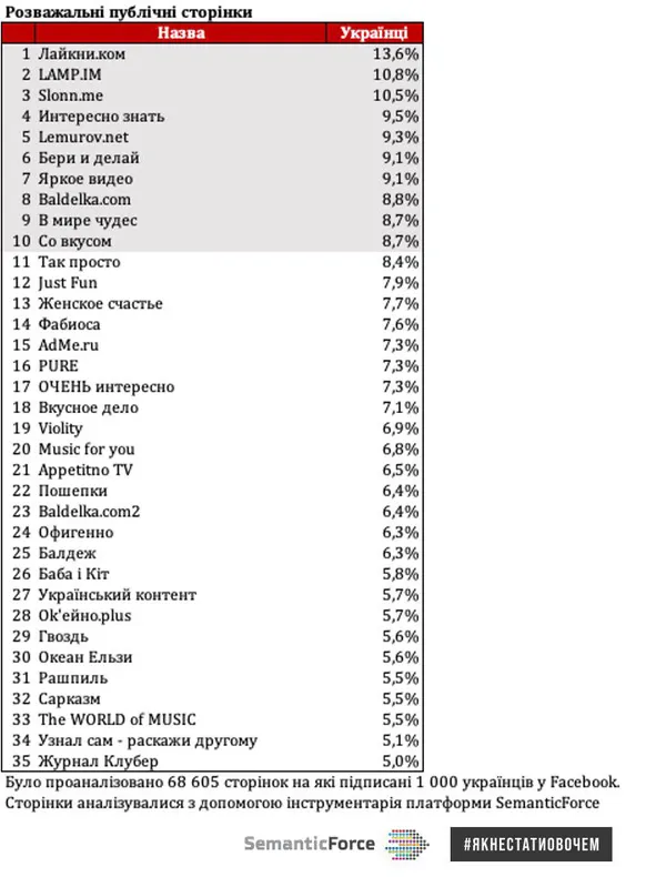 Українці в Facebook масово полюбили інформаційне сміття (дослідження)