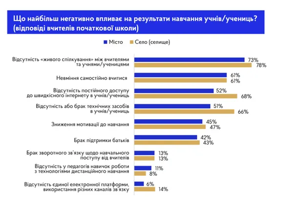 Назвали предмети, які найгірше засвоюються на дистанційному навчанні