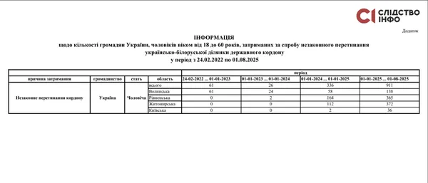 Чоловіки тікають у білорусь: скільки таких затримали на Волині