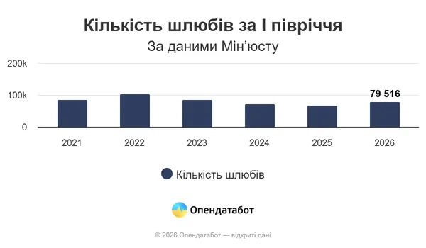 Скільки волинян одружилися у 2026 році