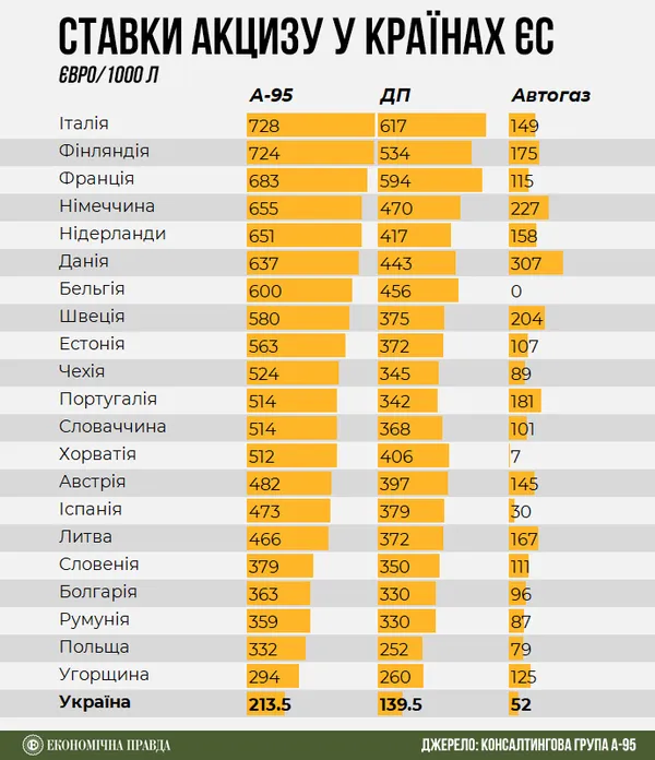 Податки на пальне знову зростуть: коли та на скільки подорожчають бензин та дизель