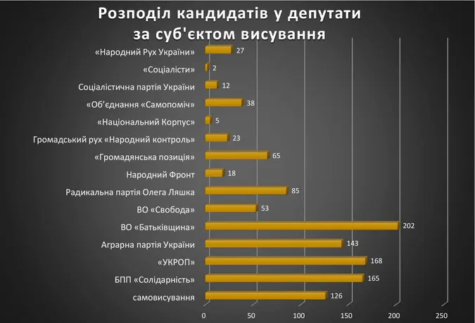 Які партії найбільше висунули кандидатів на вибори в ОТГ на Волині