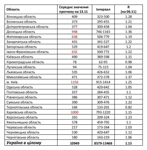 COVID-19: вчені дали прогноз на середину листопада
