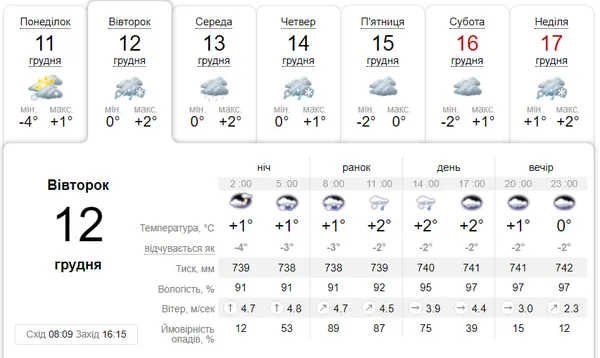 Хмарно й з мокрим снігом: погода у Луцьку на вівторок, 12 грудня