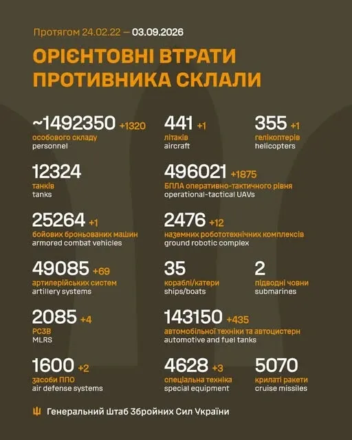 Близько 1 492 350 окупантів, 12 324 танки, 496 021 БпЛА: втрати ворога на 3 вересня