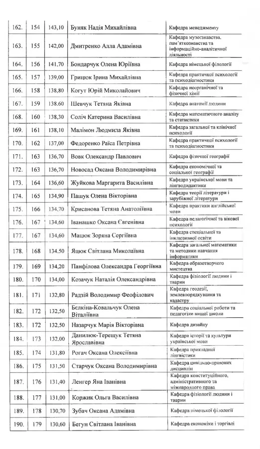 Понад 300 кращих викладачів Лесиного вишу отримають премії: список
