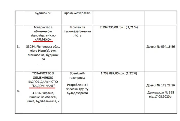 Субпідрядники, яких залучатимуть до робіт