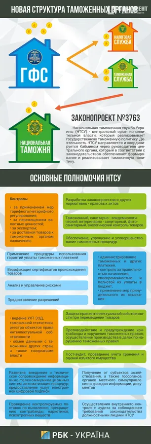 основні повноваження, які передбачається виділити Митній службі