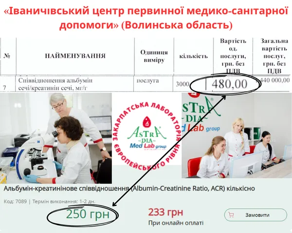 Нова схема? На Волині медцентр закуповує аналізи для «Скринінгу 40+» вдвічі дорожче прайсу
