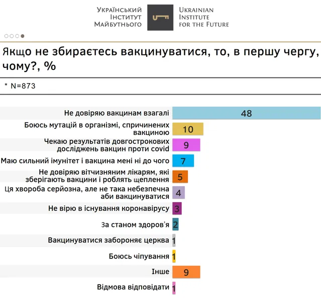 Кожен десятий антивакцинатор вірить у мутацію після вакцинації, – дослідження