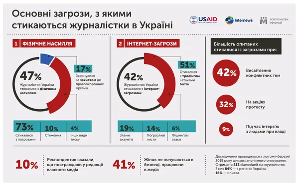 Погрози і тролінг: із чим стикаються українські журналістки в роботі