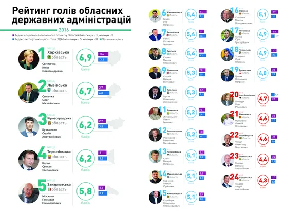 Рейтинг діяльності голів ОДА: Гунчик – 19-й