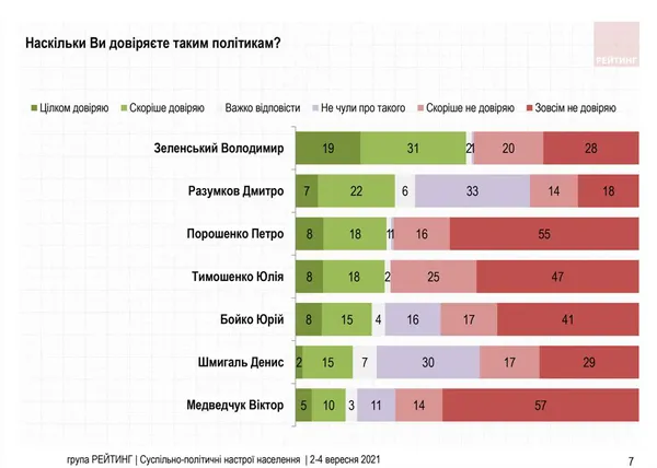 Порошенко очолив антирейтинг: суспільно-політичні настрої українців