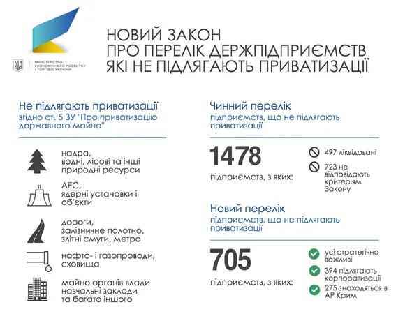 Список держпідприємств, які не підлягають приватизації, хочуть скоротити
