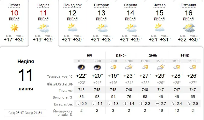 Дощ і спека: погода у Луцьку на неділю, 11 липня