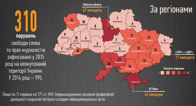 Волинь - серед областей, де найбільше порушували свободу слова
