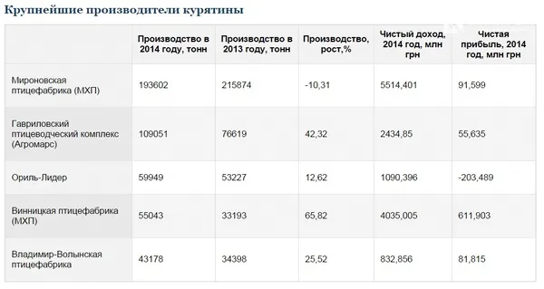 Володимир-Волинська птахофабрика у топ-5 найбільших виробників курятини